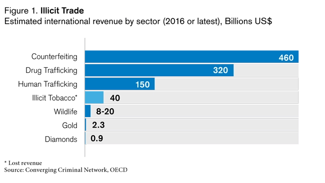 Revenue of counterfeiting 