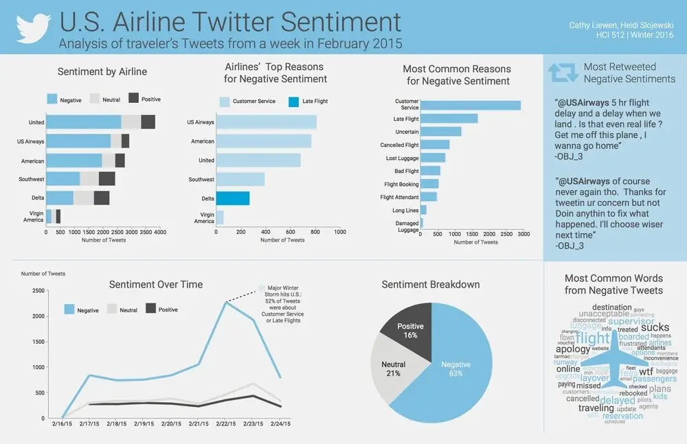 Twitter Sentiment Analysis Airline