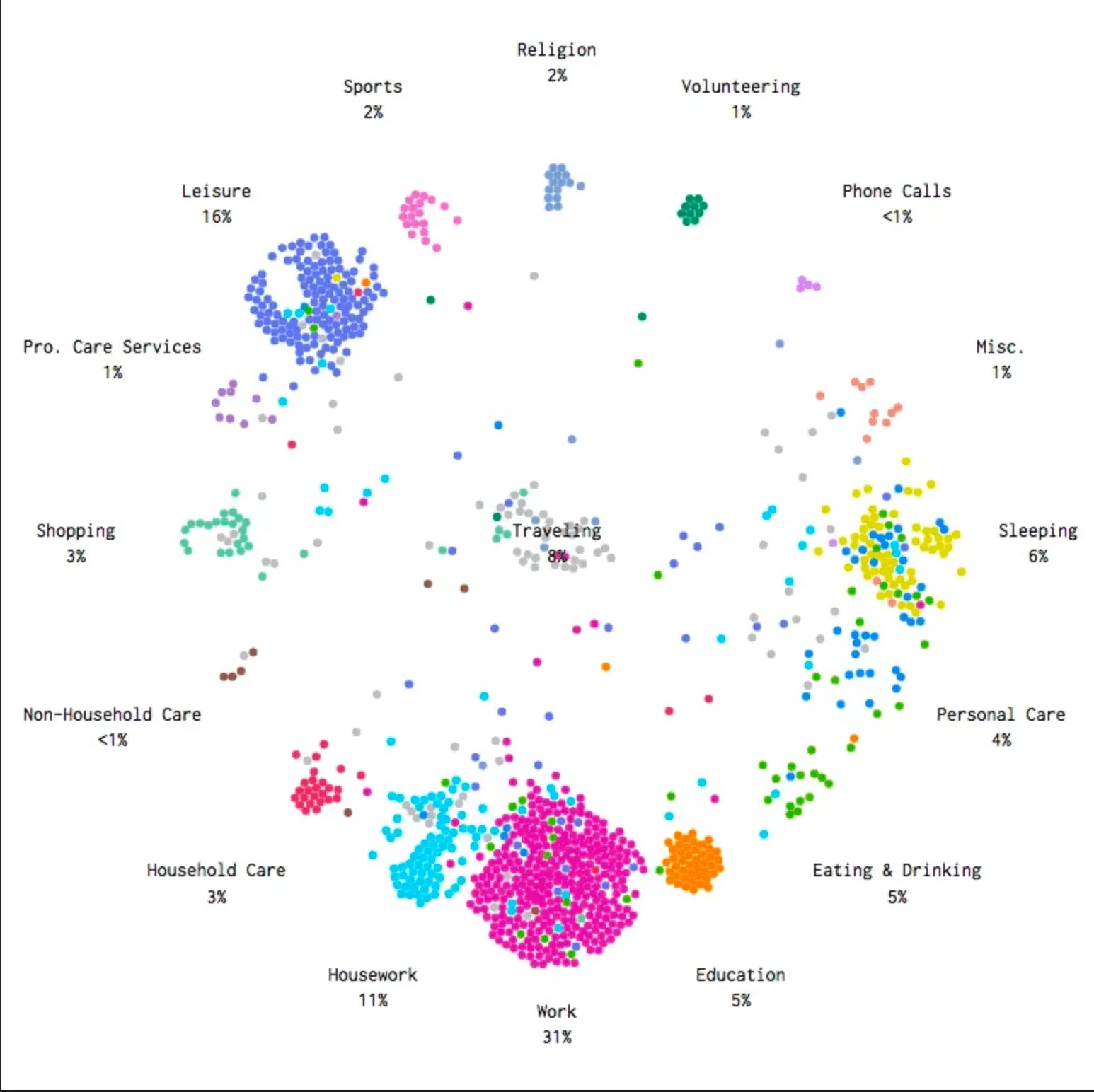 Data simulation visualizing an average American day, an example of simulated data