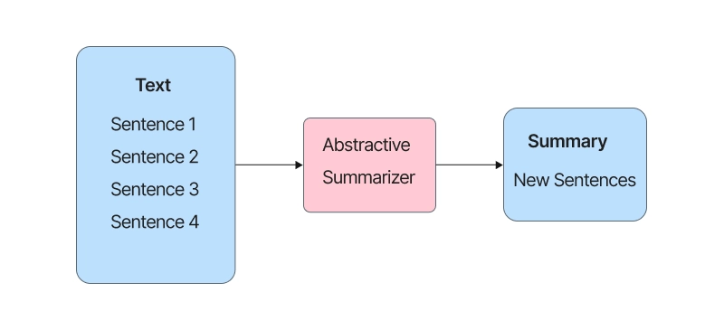 Abstractive Summarization Using Machine Learning 