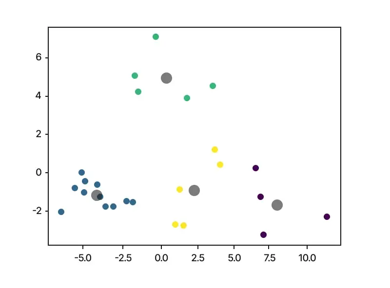Sentence Clusters