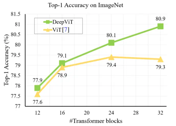 An overview of Transformer Architectures in Computer Vision