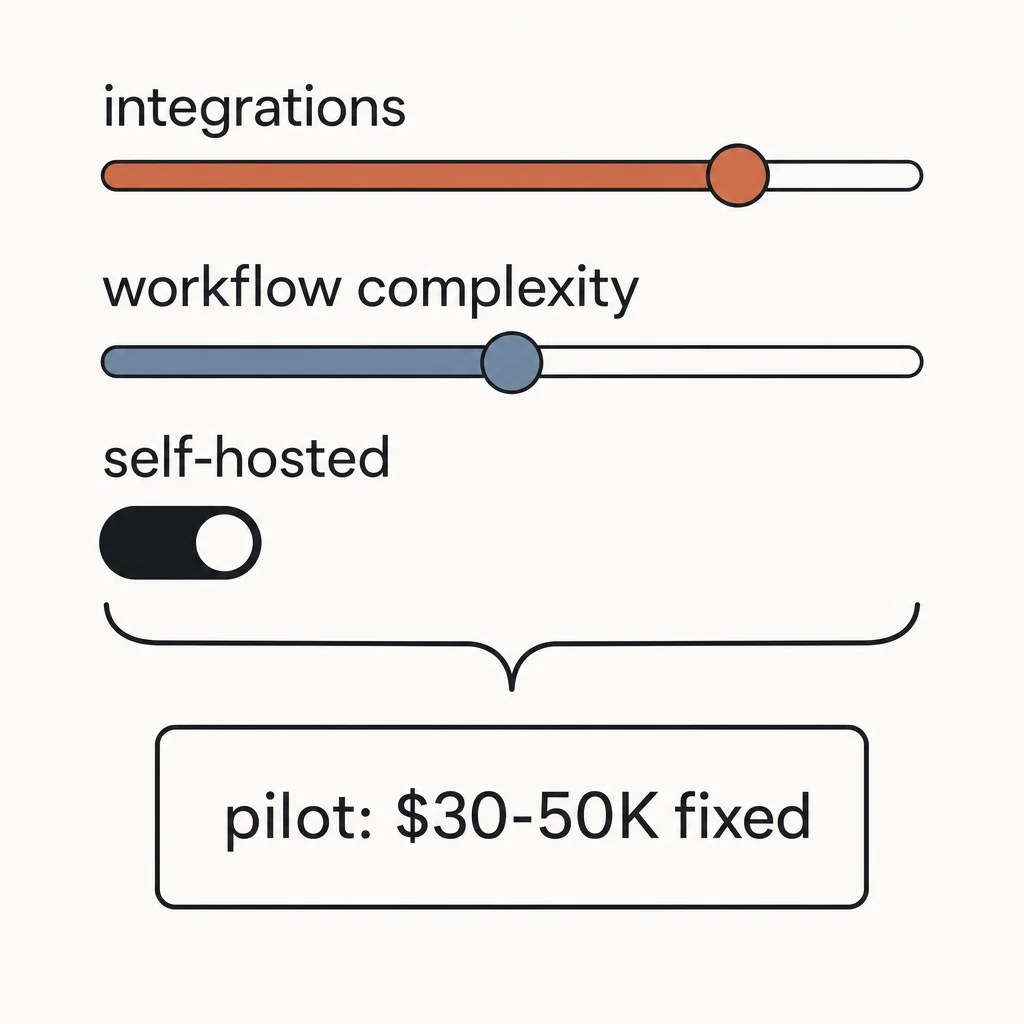 AI agent development cost drivers: integrations, workflow complexity and self-hosting set where you land inside the $30–50K fixed pilot