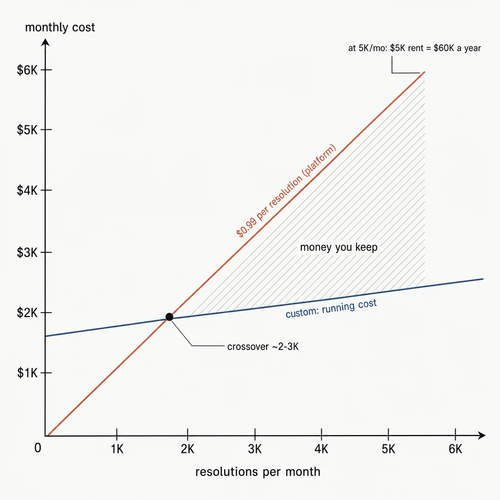 AI agent pricing crossover chart: at $0.99 per resolution a platform bills $5K a month at 5K resolutions — custom running cost crosses below it around 2-3K resolutions