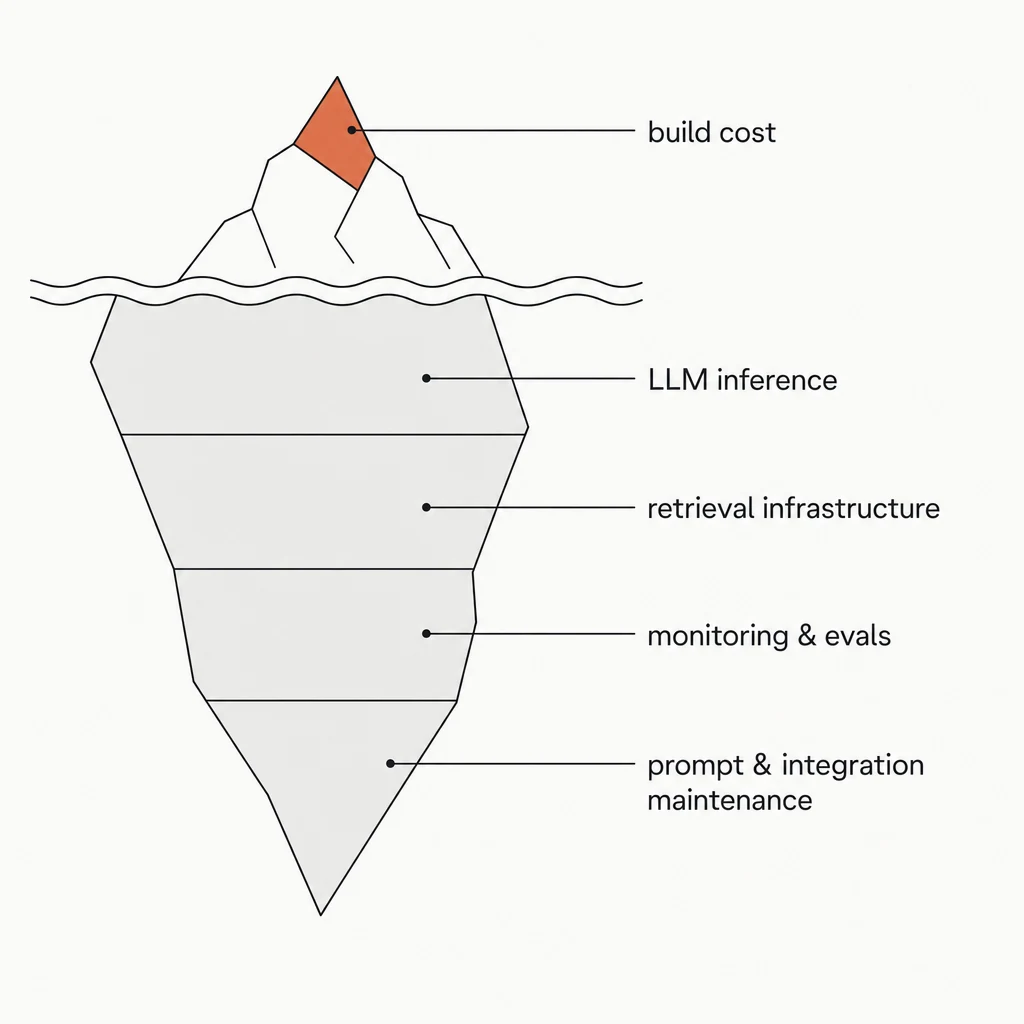 Hidden AI agent cost per month: build cost is the visible tip — LLM inference, retrieval infrastructure, monitoring and maintenance sit below the waterline