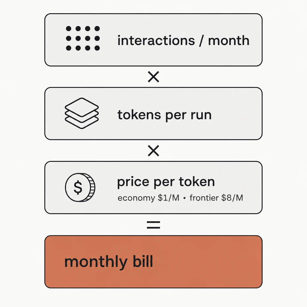 AI agent cost per month formula: interactions times tokens per run times price per token equals the monthly bill
