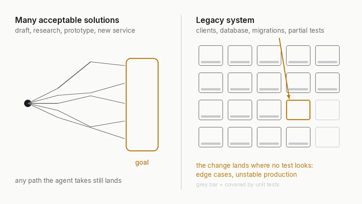 Where AI agents help and where they break things: on open tasks any path the agent takes reaches the goal; in a legacy system with partial unit test coverage the agent's change lands where no test looks