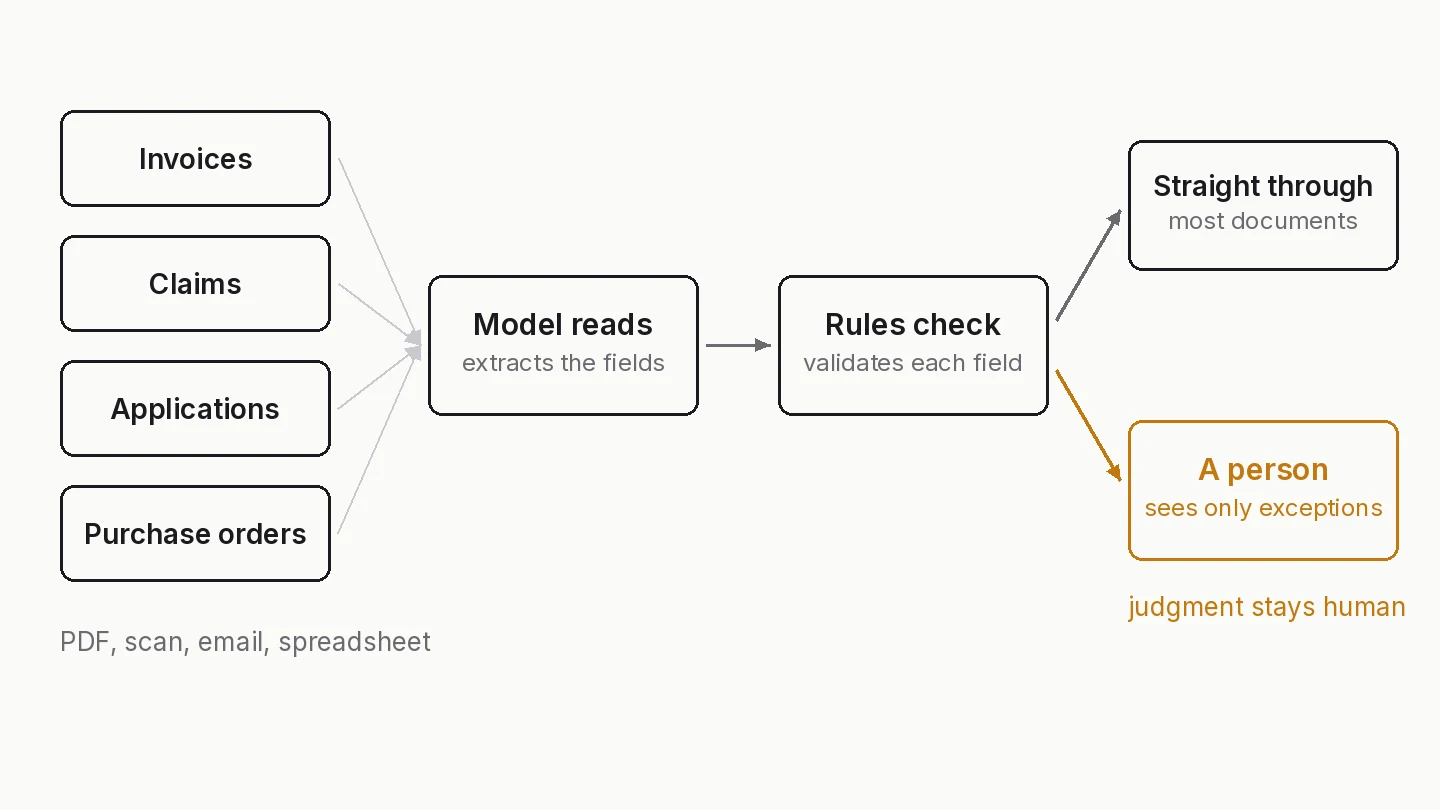 AI process optimization for document intake: invoices, claims and applications go to a model that extracts the fields, a rules check validates them, most documents go straight through and a person sees only the exceptions