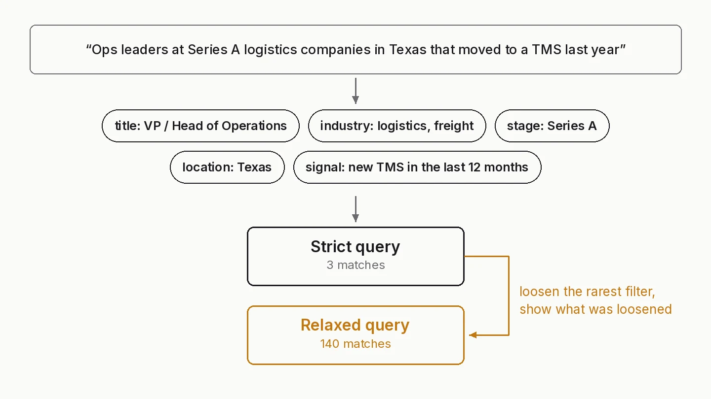 AI lead finding: a one-sentence brief becomes structured filters for title, industry, stage, location and signal, a strict query returns 3 matches and a relaxed query that loosens the rarest filter returns 140