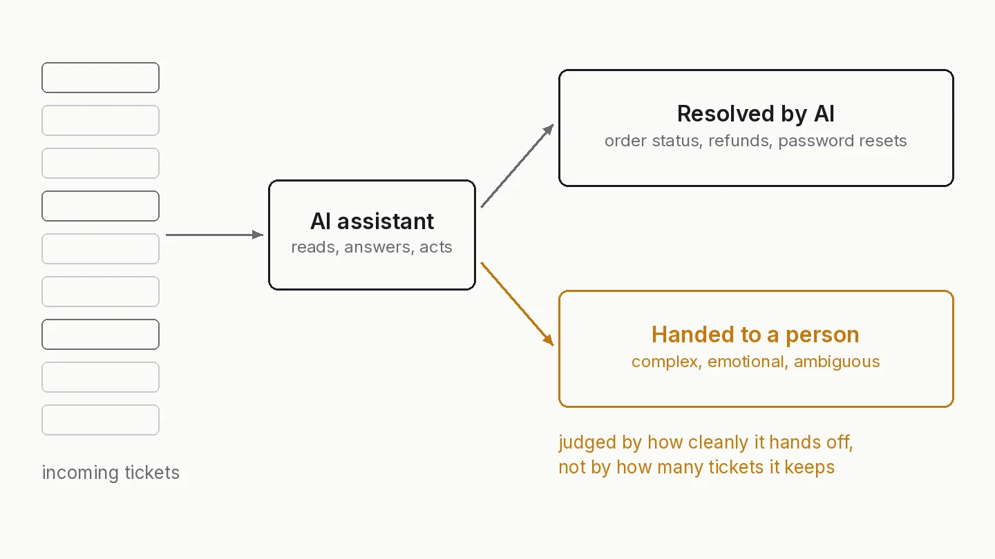 AI in customer support: an AI assistant resolves routine tickets like order status, refunds and password resets, and hands complex, emotional or ambiguous ones to a person