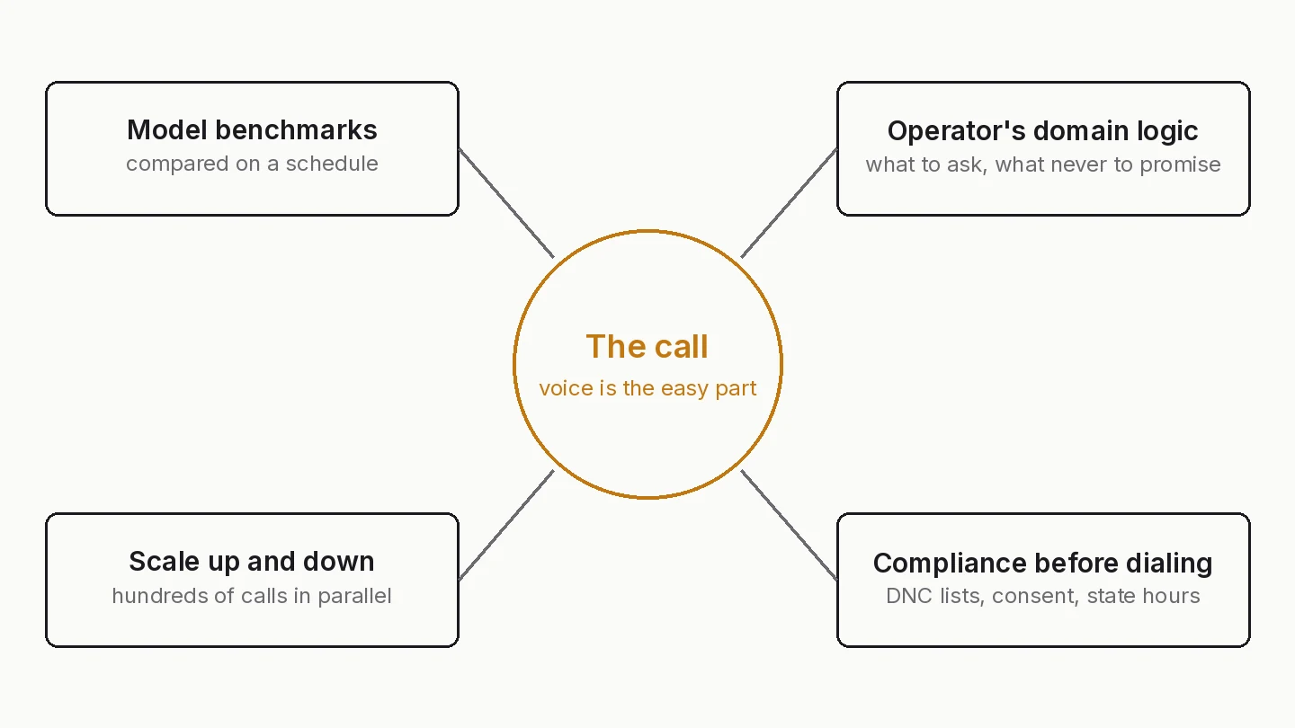 Production AI voice agent: the call in the middle, surrounded by model benchmarks on a schedule, the operator's domain logic, scaling to hundreds of parallel calls, and compliance checks before dialing