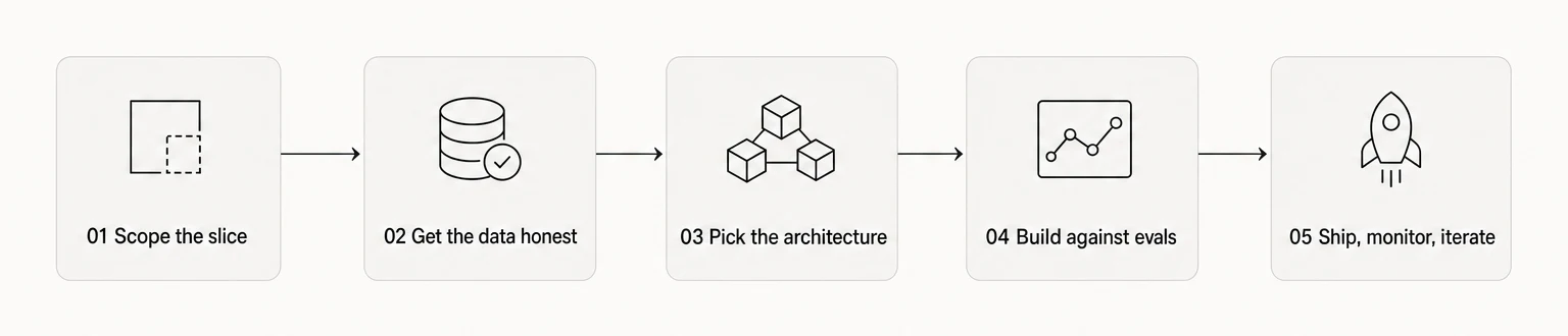 Custom AI development process at BroutonLab: scope the slice, get the data honest, pick the architecture, build against evals, ship and monitor