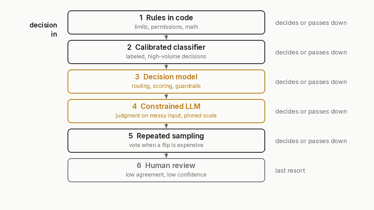 Decision layers in an AI agent: rules, calibrated classifier, decision model, constrained LLM, repeated sampling, human review