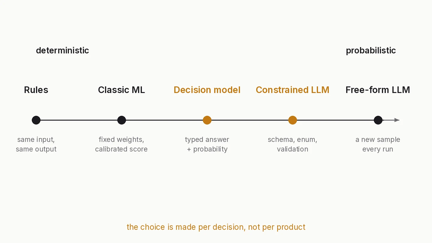 Deterministic AI spectrum from rules and classic ML to decision models, constrained LLMs and free-form LLM output
